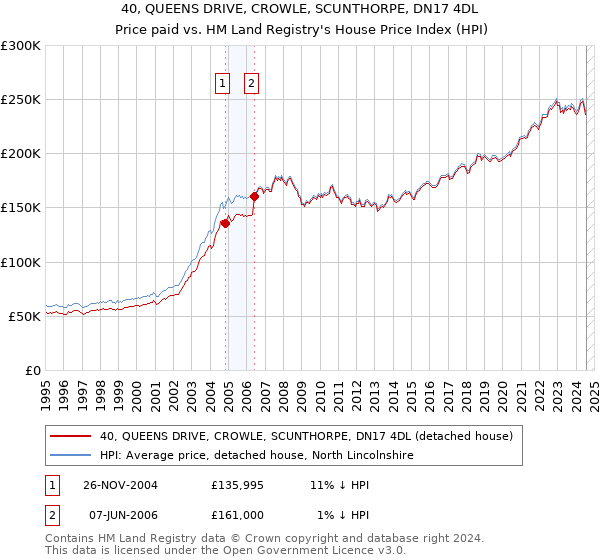 40, QUEENS DRIVE, CROWLE, SCUNTHORPE, DN17 4DL: Price paid vs HM Land Registry's House Price Index