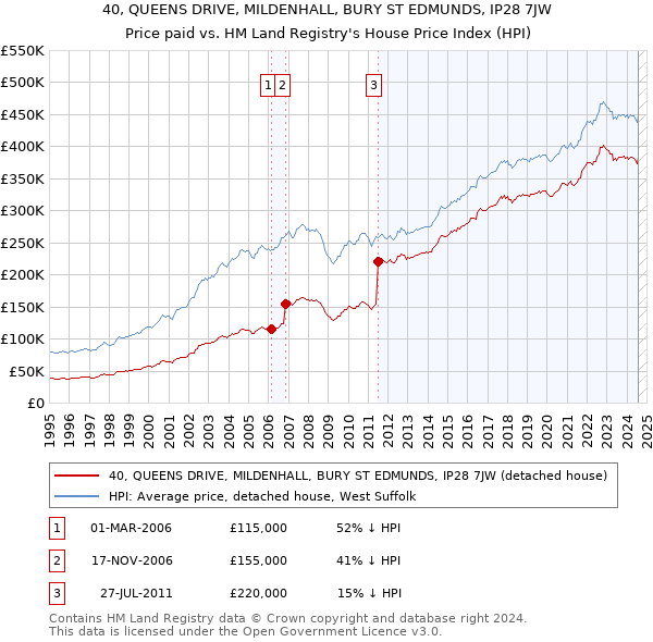 40, QUEENS DRIVE, MILDENHALL, BURY ST EDMUNDS, IP28 7JW: Price paid vs HM Land Registry's House Price Index