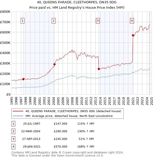 40, QUEENS PARADE, CLEETHORPES, DN35 0DG: Price paid vs HM Land Registry's House Price Index