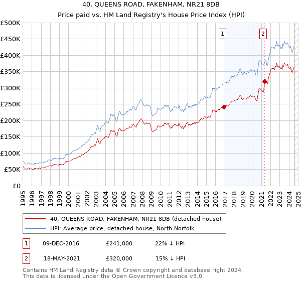 40, QUEENS ROAD, FAKENHAM, NR21 8DB: Price paid vs HM Land Registry's House Price Index