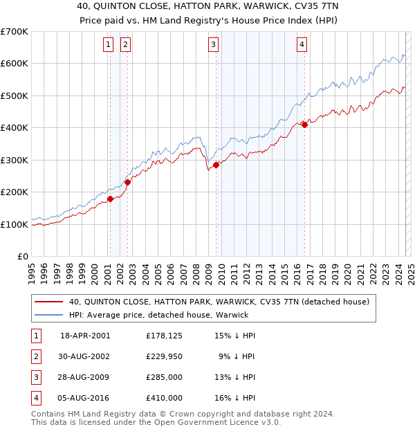 40, QUINTON CLOSE, HATTON PARK, WARWICK, CV35 7TN: Price paid vs HM Land Registry's House Price Index