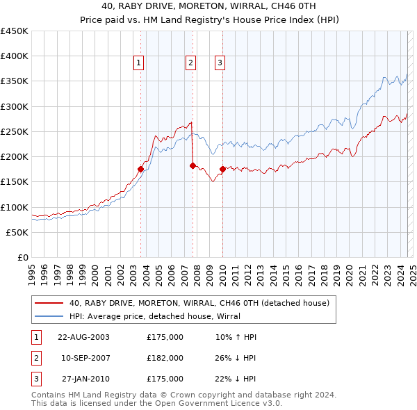 40, RABY DRIVE, MORETON, WIRRAL, CH46 0TH: Price paid vs HM Land Registry's House Price Index