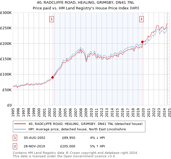 40, RADCLIFFE ROAD, HEALING, GRIMSBY, DN41 7NL: Price paid vs HM Land Registry's House Price Index