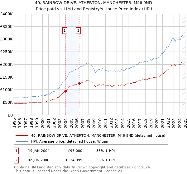 40, RAINBOW DRIVE, ATHERTON, MANCHESTER, M46 9ND: Price paid vs HM Land Registry's House Price Index