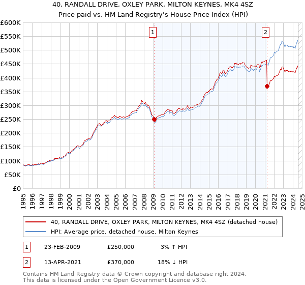 40, RANDALL DRIVE, OXLEY PARK, MILTON KEYNES, MK4 4SZ: Price paid vs HM Land Registry's House Price Index