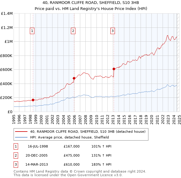 40, RANMOOR CLIFFE ROAD, SHEFFIELD, S10 3HB: Price paid vs HM Land Registry's House Price Index