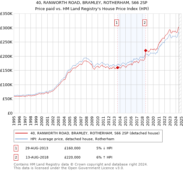 40, RANWORTH ROAD, BRAMLEY, ROTHERHAM, S66 2SP: Price paid vs HM Land Registry's House Price Index