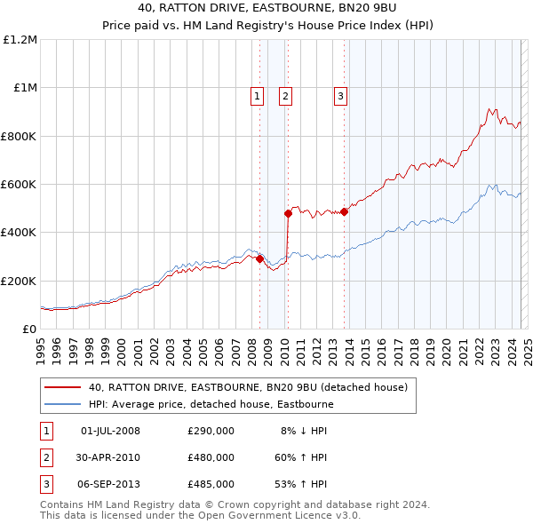 40, RATTON DRIVE, EASTBOURNE, BN20 9BU: Price paid vs HM Land Registry's House Price Index