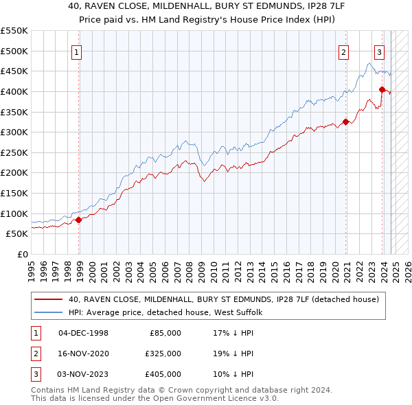 40, RAVEN CLOSE, MILDENHALL, BURY ST EDMUNDS, IP28 7LF: Price paid vs HM Land Registry's House Price Index