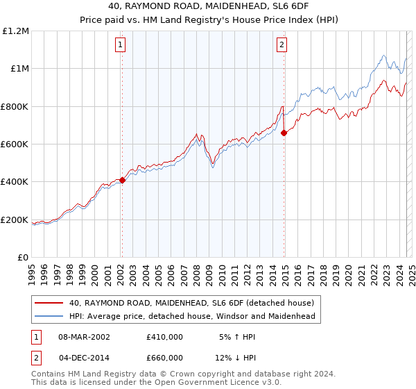 40, RAYMOND ROAD, MAIDENHEAD, SL6 6DF: Price paid vs HM Land Registry's House Price Index