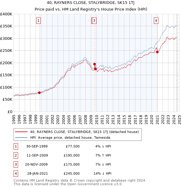 40, RAYNERS CLOSE, STALYBRIDGE, SK15 1TJ: Price paid vs HM Land Registry's House Price Index