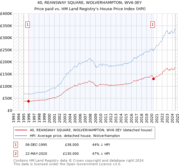 40, REANSWAY SQUARE, WOLVERHAMPTON, WV6 0EY: Price paid vs HM Land Registry's House Price Index