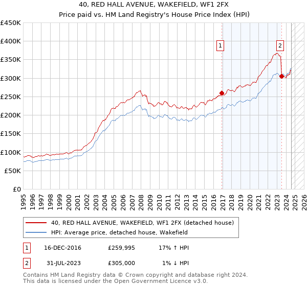 40, RED HALL AVENUE, WAKEFIELD, WF1 2FX: Price paid vs HM Land Registry's House Price Index