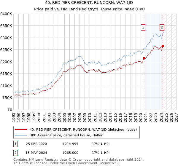 40, RED PIER CRESCENT, RUNCORN, WA7 1JD: Price paid vs HM Land Registry's House Price Index