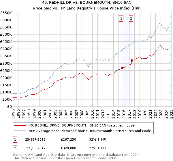 40, REDHILL DRIVE, BOURNEMOUTH, BH10 6AN: Price paid vs HM Land Registry's House Price Index