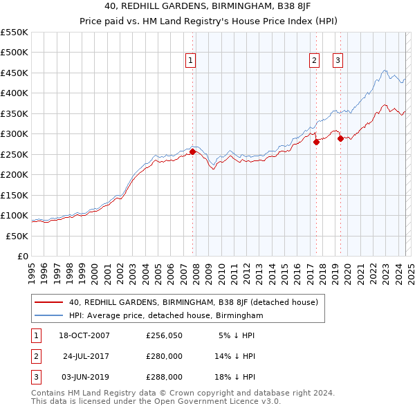 40, REDHILL GARDENS, BIRMINGHAM, B38 8JF: Price paid vs HM Land Registry's House Price Index