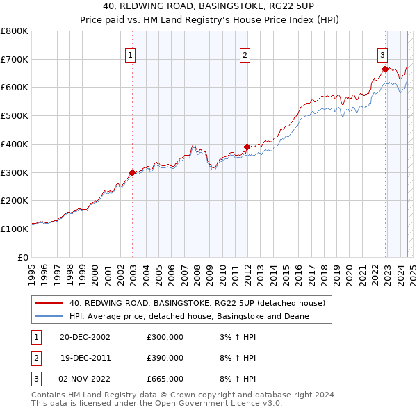 40, REDWING ROAD, BASINGSTOKE, RG22 5UP: Price paid vs HM Land Registry's House Price Index