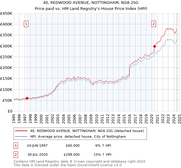 40, REDWOOD AVENUE, NOTTINGHAM, NG8 2SG: Price paid vs HM Land Registry's House Price Index