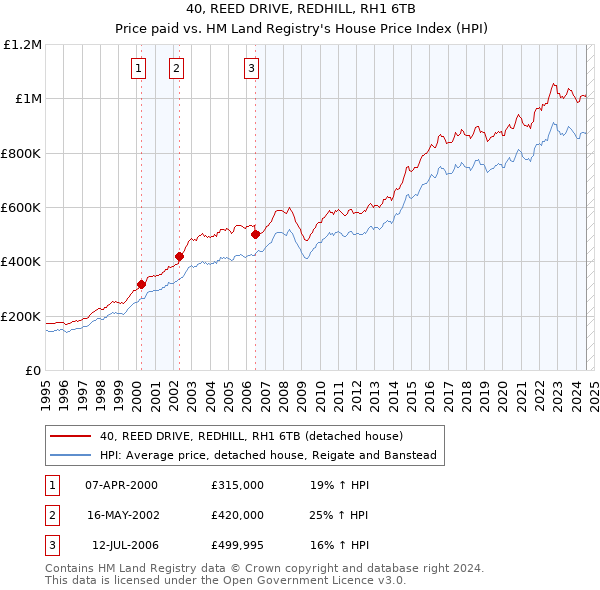 40, REED DRIVE, REDHILL, RH1 6TB: Price paid vs HM Land Registry's House Price Index