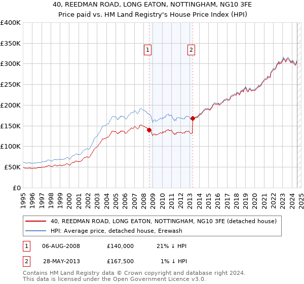 40, REEDMAN ROAD, LONG EATON, NOTTINGHAM, NG10 3FE: Price paid vs HM Land Registry's House Price Index