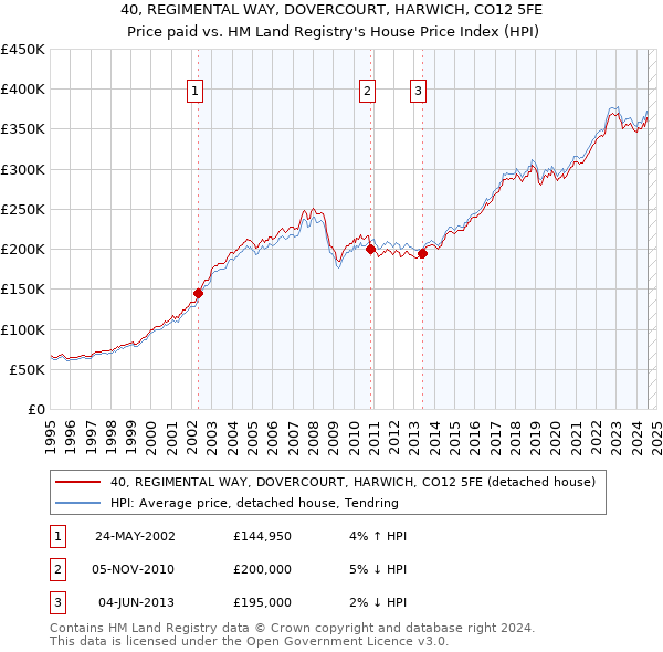 40, REGIMENTAL WAY, DOVERCOURT, HARWICH, CO12 5FE: Price paid vs HM Land Registry's House Price Index