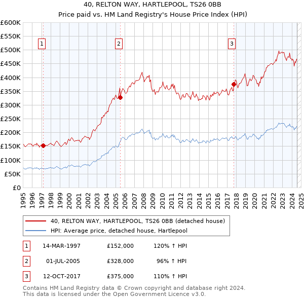 40, RELTON WAY, HARTLEPOOL, TS26 0BB: Price paid vs HM Land Registry's House Price Index