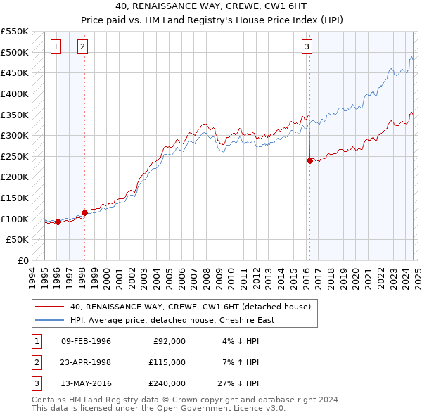 40, RENAISSANCE WAY, CREWE, CW1 6HT: Price paid vs HM Land Registry's House Price Index