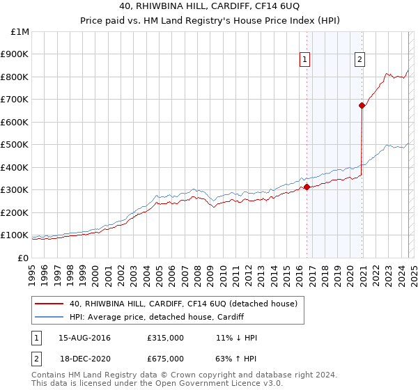 40, RHIWBINA HILL, CARDIFF, CF14 6UQ: Price paid vs HM Land Registry's House Price Index