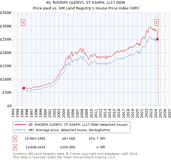 40, RHODFA GLENYS, ST ASAPH, LL17 0DW: Price paid vs HM Land Registry's House Price Index