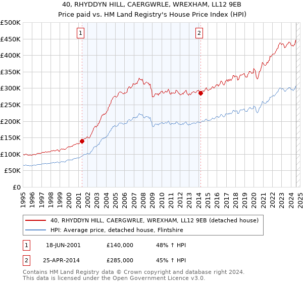 40, RHYDDYN HILL, CAERGWRLE, WREXHAM, LL12 9EB: Price paid vs HM Land Registry's House Price Index