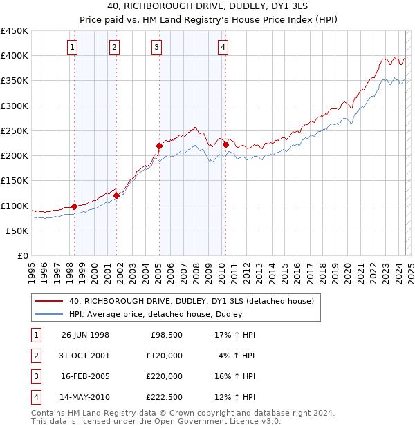 40, RICHBOROUGH DRIVE, DUDLEY, DY1 3LS: Price paid vs HM Land Registry's House Price Index