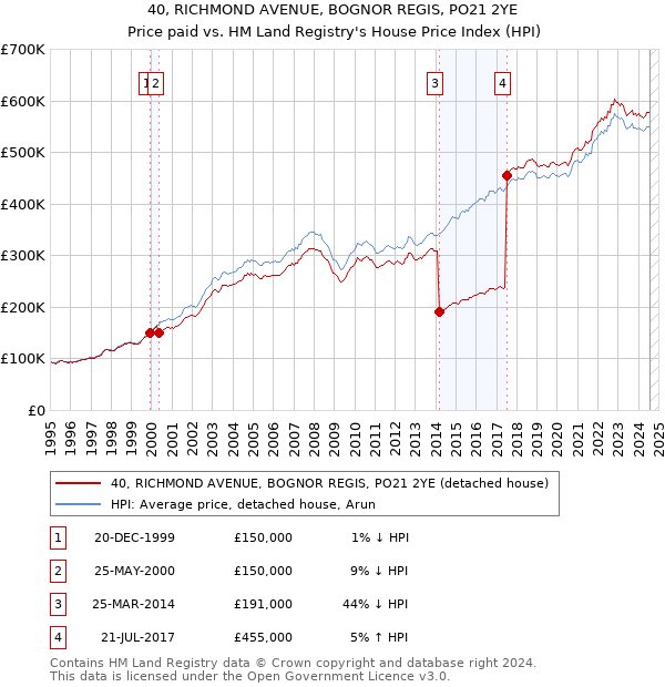 40, RICHMOND AVENUE, BOGNOR REGIS, PO21 2YE: Price paid vs HM Land Registry's House Price Index