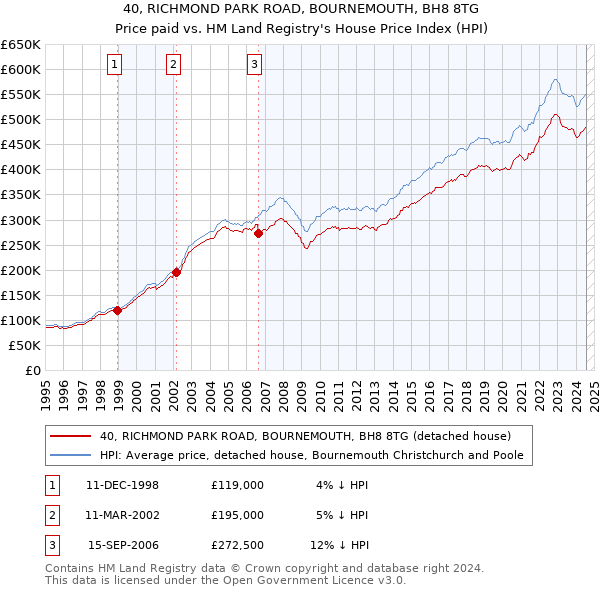 40, RICHMOND PARK ROAD, BOURNEMOUTH, BH8 8TG: Price paid vs HM Land Registry's House Price Index