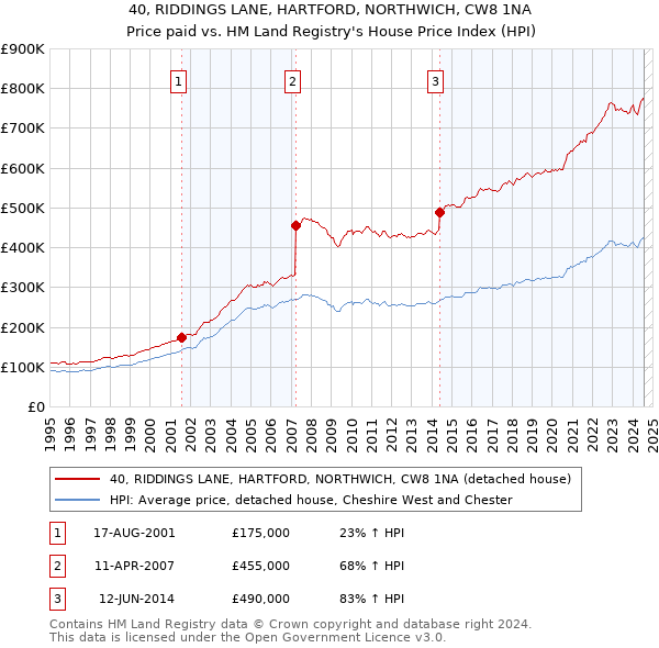 40, RIDDINGS LANE, HARTFORD, NORTHWICH, CW8 1NA: Price paid vs HM Land Registry's House Price Index