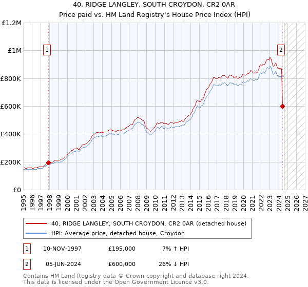 40, RIDGE LANGLEY, SOUTH CROYDON, CR2 0AR: Price paid vs HM Land Registry's House Price Index