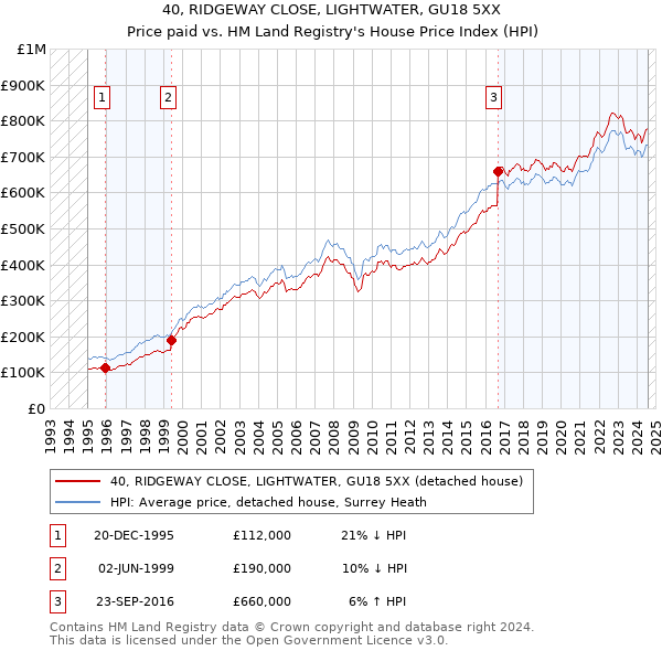 40, RIDGEWAY CLOSE, LIGHTWATER, GU18 5XX: Price paid vs HM Land Registry's House Price Index