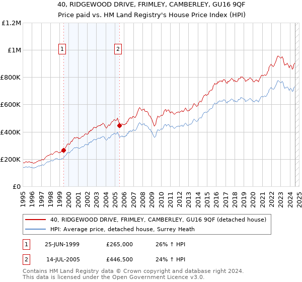 40, RIDGEWOOD DRIVE, FRIMLEY, CAMBERLEY, GU16 9QF: Price paid vs HM Land Registry's House Price Index