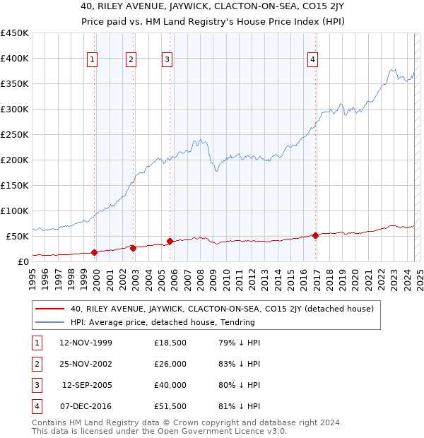 40, RILEY AVENUE, JAYWICK, CLACTON-ON-SEA, CO15 2JY: Price paid vs HM Land Registry's House Price Index