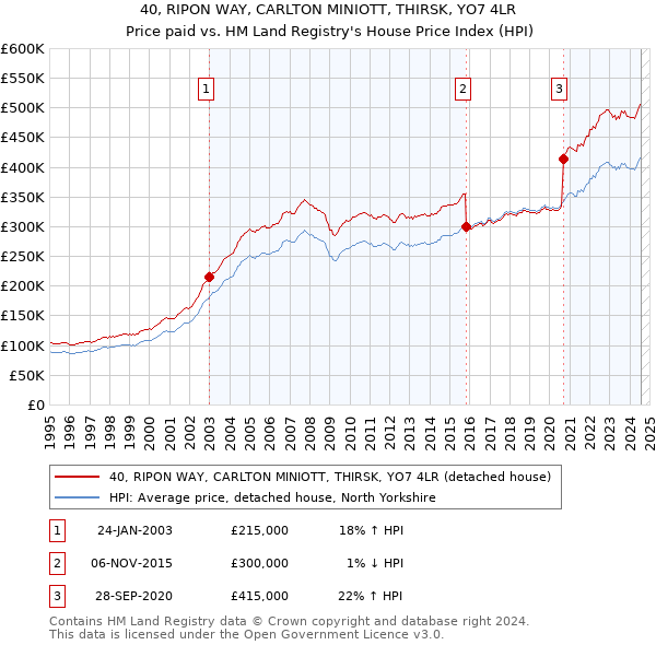 40, RIPON WAY, CARLTON MINIOTT, THIRSK, YO7 4LR: Price paid vs HM Land Registry's House Price Index