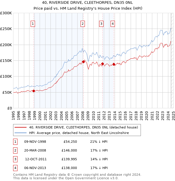 40, RIVERSIDE DRIVE, CLEETHORPES, DN35 0NL: Price paid vs HM Land Registry's House Price Index