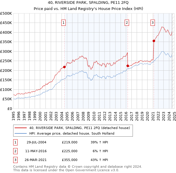 40, RIVERSIDE PARK, SPALDING, PE11 2FQ: Price paid vs HM Land Registry's House Price Index