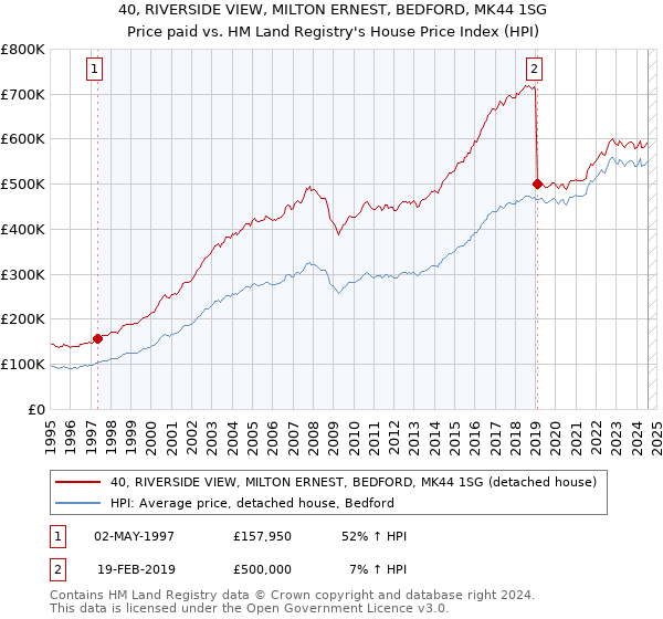 40, RIVERSIDE VIEW, MILTON ERNEST, BEDFORD, MK44 1SG: Price paid vs HM Land Registry's House Price Index