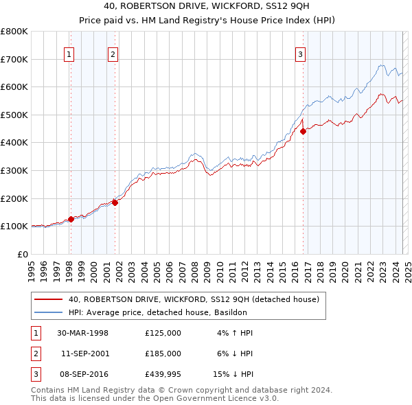 40, ROBERTSON DRIVE, WICKFORD, SS12 9QH: Price paid vs HM Land Registry's House Price Index