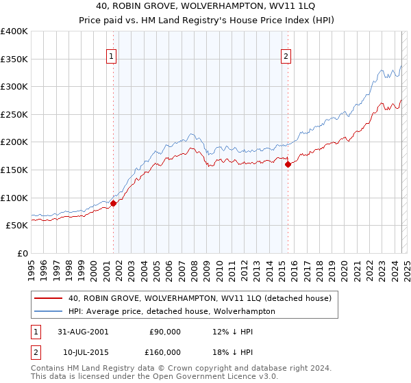 40, ROBIN GROVE, WOLVERHAMPTON, WV11 1LQ: Price paid vs HM Land Registry's House Price Index