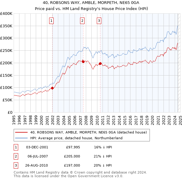 40, ROBSONS WAY, AMBLE, MORPETH, NE65 0GA: Price paid vs HM Land Registry's House Price Index