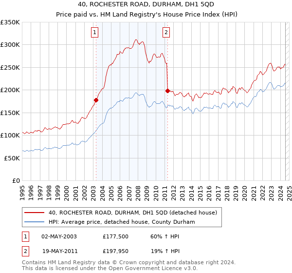 40, ROCHESTER ROAD, DURHAM, DH1 5QD: Price paid vs HM Land Registry's House Price Index