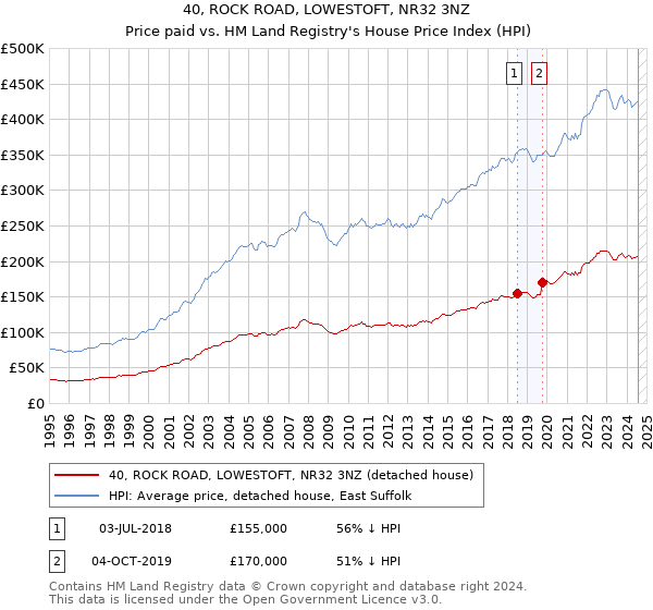 40, ROCK ROAD, LOWESTOFT, NR32 3NZ: Price paid vs HM Land Registry's House Price Index