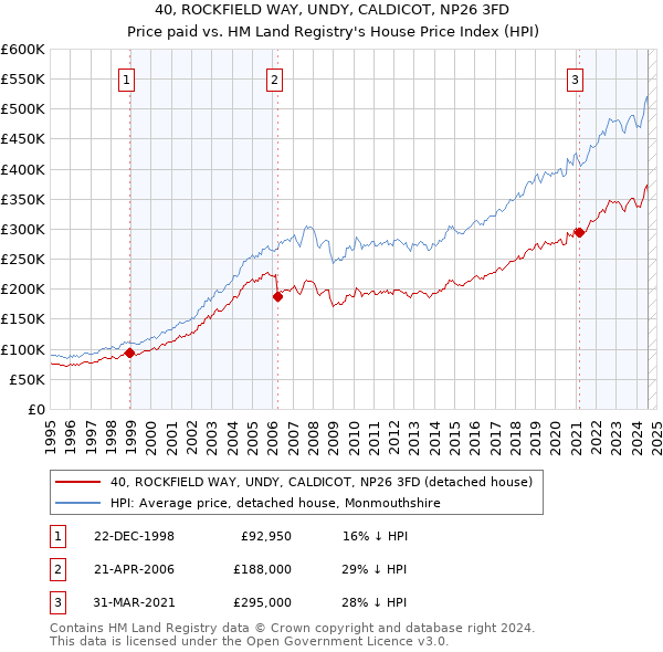 40, ROCKFIELD WAY, UNDY, CALDICOT, NP26 3FD: Price paid vs HM Land Registry's House Price Index