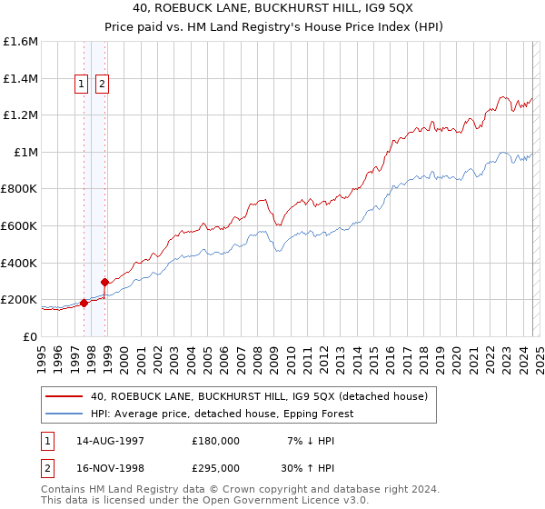 40, ROEBUCK LANE, BUCKHURST HILL, IG9 5QX: Price paid vs HM Land Registry's House Price Index