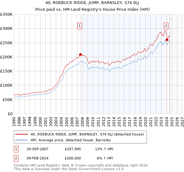 40, ROEBUCK RIDGE, JUMP, BARNSLEY, S74 0LJ: Price paid vs HM Land Registry's House Price Index